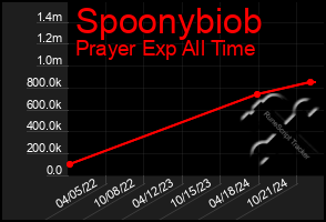 Total Graph of Spoonybiob