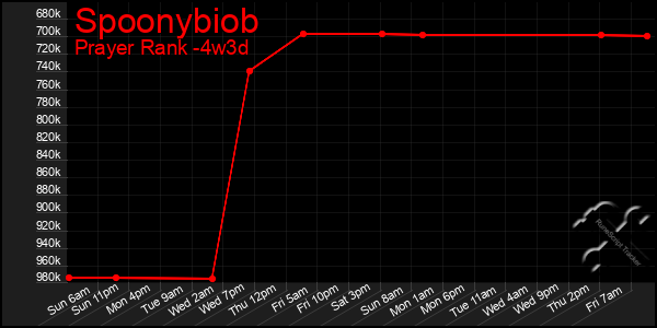 Last 31 Days Graph of Spoonybiob