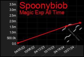 Total Graph of Spoonybiob