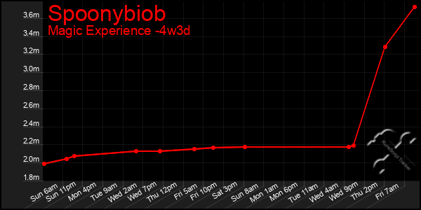 Last 31 Days Graph of Spoonybiob