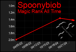 Total Graph of Spoonybiob