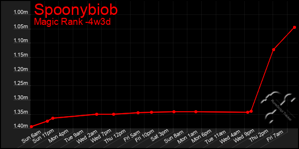 Last 31 Days Graph of Spoonybiob