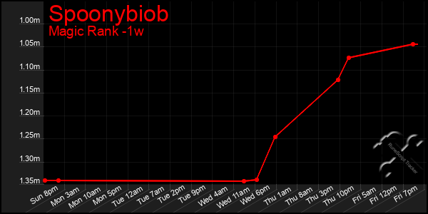 Last 7 Days Graph of Spoonybiob