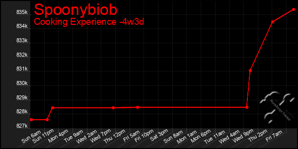 Last 31 Days Graph of Spoonybiob