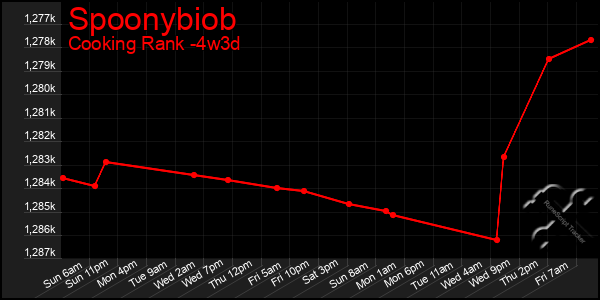 Last 31 Days Graph of Spoonybiob