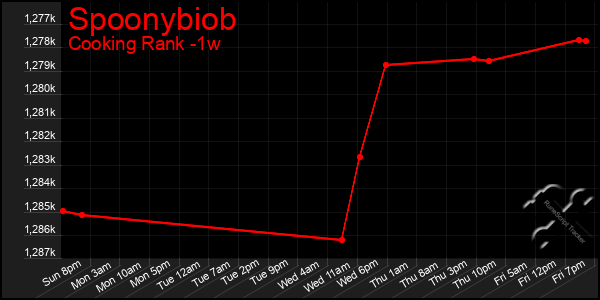 Last 7 Days Graph of Spoonybiob