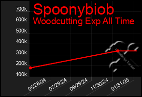 Total Graph of Spoonybiob