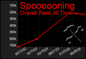 Total Graph of Spoooooning