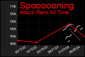 Total Graph of Spoooooning