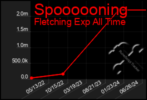 Total Graph of Spoooooning