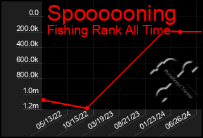 Total Graph of Spoooooning