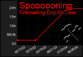 Total Graph of Spoooooning