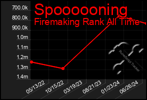 Total Graph of Spoooooning