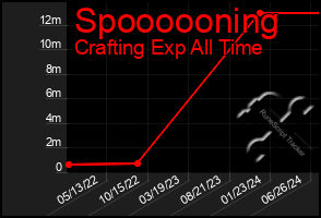 Total Graph of Spoooooning