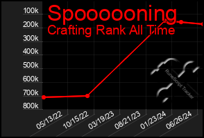 Total Graph of Spoooooning