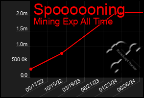 Total Graph of Spoooooning