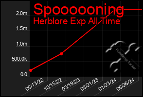 Total Graph of Spoooooning