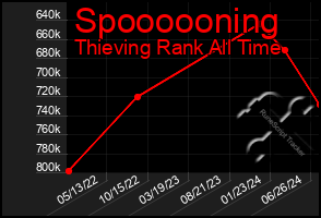 Total Graph of Spoooooning