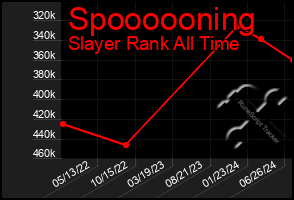 Total Graph of Spoooooning