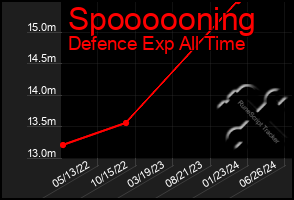 Total Graph of Spoooooning