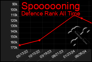 Total Graph of Spoooooning