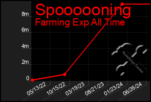 Total Graph of Spoooooning