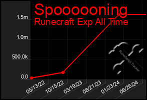 Total Graph of Spoooooning