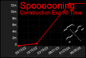 Total Graph of Spoooooning