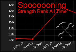 Total Graph of Spoooooning