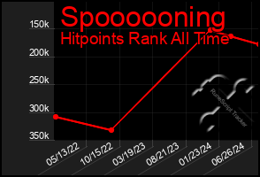 Total Graph of Spoooooning