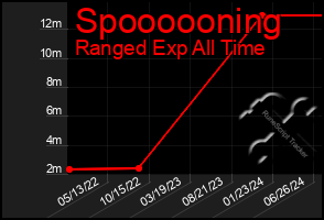 Total Graph of Spoooooning