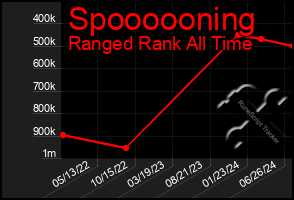 Total Graph of Spoooooning