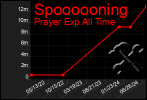 Total Graph of Spoooooning