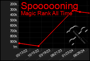 Total Graph of Spoooooning