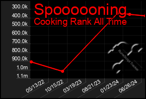 Total Graph of Spoooooning