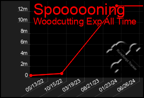 Total Graph of Spoooooning