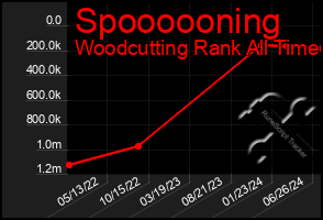 Total Graph of Spoooooning