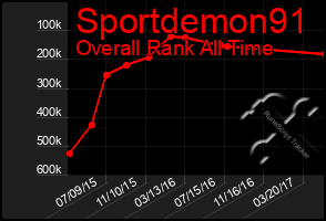 Total Graph of Sportdemon91