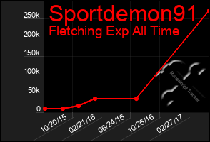 Total Graph of Sportdemon91