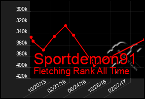 Total Graph of Sportdemon91