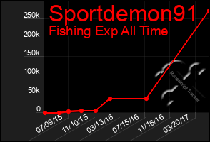 Total Graph of Sportdemon91