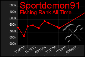 Total Graph of Sportdemon91