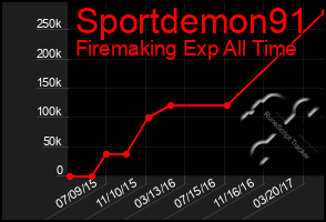 Total Graph of Sportdemon91