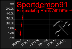 Total Graph of Sportdemon91