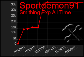 Total Graph of Sportdemon91