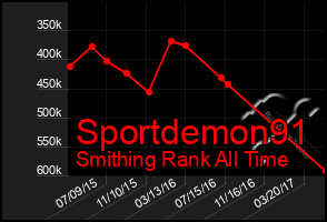 Total Graph of Sportdemon91