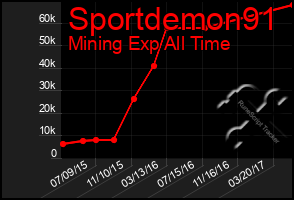 Total Graph of Sportdemon91