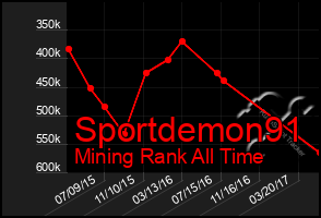 Total Graph of Sportdemon91