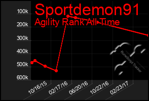 Total Graph of Sportdemon91