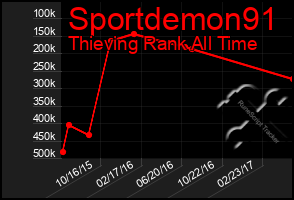 Total Graph of Sportdemon91